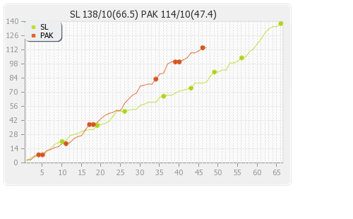 Pakistan vs Sri Lanka 1st Test Runs Progression Graph