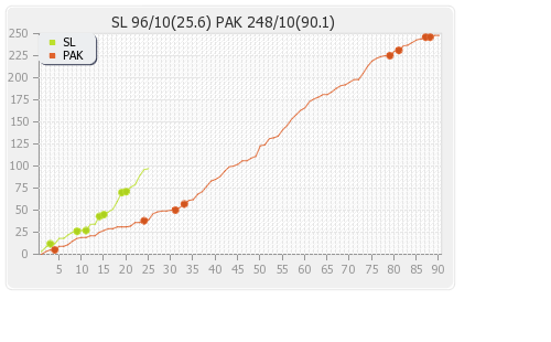 Pakistan vs Sri Lanka 2nd Test Runs Progression Graph