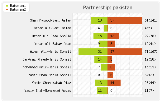 Pakistan vs Sri Lanka 2nd Test Partnerships Graph