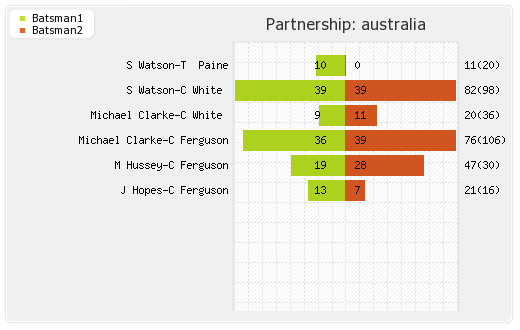 Australia vs England 1st ODI Partnerships Graph