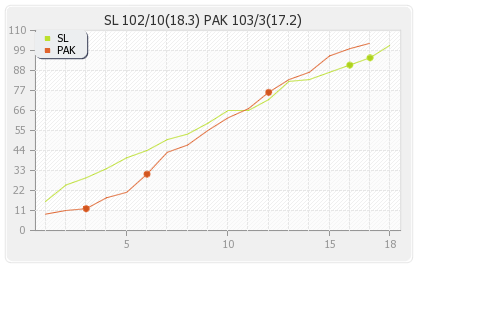Pakistan vs Sri Lanka 1st T20I Runs Progression Graph