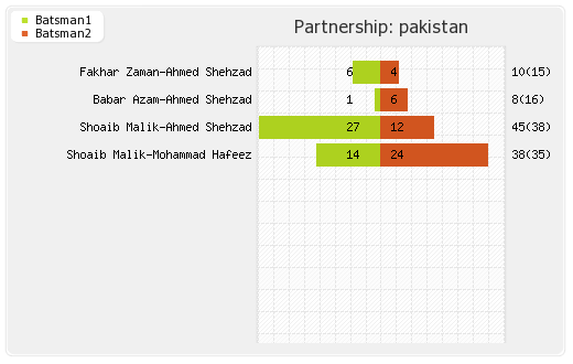 Pakistan vs Sri Lanka 1st T20I Partnerships Graph