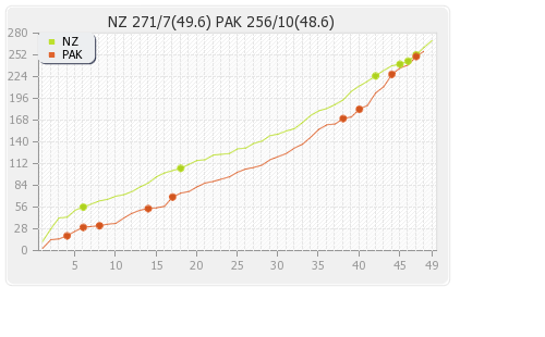 New Zealand vs Pakistan 5th ODI Runs Progression Graph