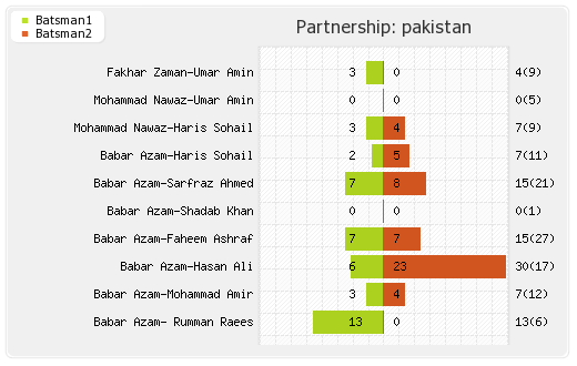 New Zealand vs Pakistan 1st T20I Partnerships Graph