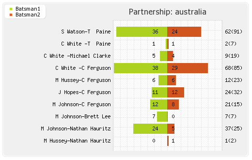 Australia vs England 2nd ODI Partnerships Graph