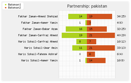 New Zealand vs Pakistan 3rd T20I Partnerships Graph