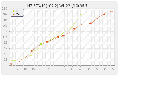 New Zealand vs West Indies 2nd Test Runs Progression Graph