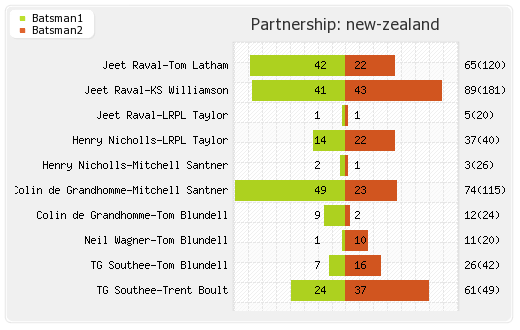 New Zealand vs West Indies 2nd Test Partnerships Graph