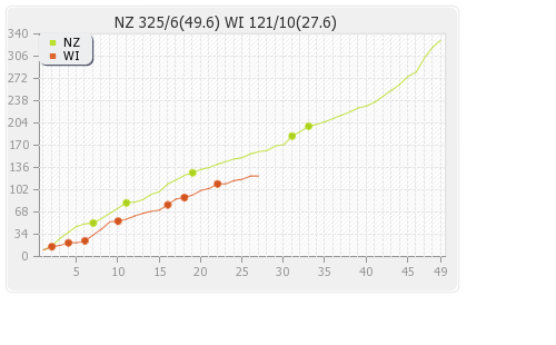 New Zealand vs West Indies 2nd ODI Runs Progression Graph