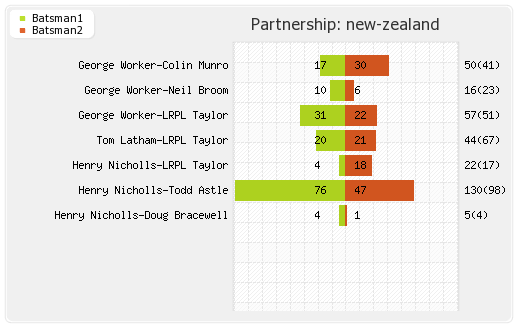 New Zealand vs West Indies 2nd ODI Partnerships Graph