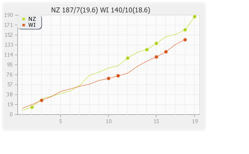 New Zealand vs West Indies 1st T20I Runs Progression Graph