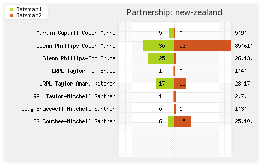 New Zealand vs West Indies 1st T20I Partnerships Graph