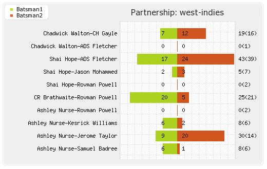 New Zealand vs West Indies 1st T20I Partnerships Graph