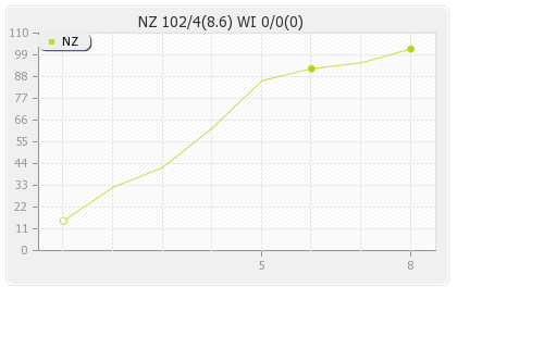 New Zealand vs West Indies 2nd T20I Runs Progression Graph