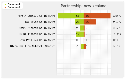 New Zealand vs West Indies 3rd T20I Partnerships Graph
