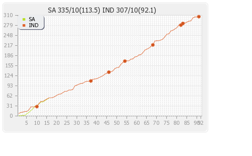 South Africa vs India 2nd Test Runs Progression Graph