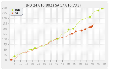 South Africa vs India 3rd Test Runs Progression Graph