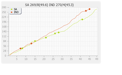 South Africa vs India 1st ODI Runs Progression Graph