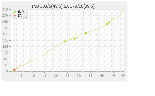 South Africa vs India 3rd ODI Runs Progression Graph