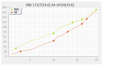 South Africa vs India 3rd T20I Runs Progression Graph