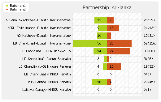 India vs Sri Lanka 2nd Test Partnerships Graph
