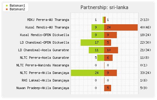 Bangladesh vs Sri Lanka 3rd Match Partnerships Graph