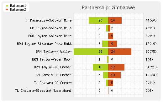 Sri Lanka vs Zimbabwe 4th Match Partnerships Graph