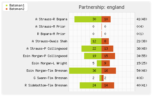 Australia vs England 3rd ODI Partnerships Graph