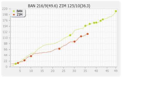 Bangladesh vs Zimbabwe 5th Match Runs Progression Graph