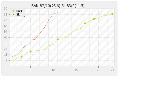 Bangladesh vs Sri Lanka 6th Match Runs Progression Graph