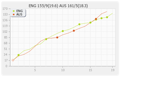 Australia vs England 2nd T20I Match Runs Progression Graph