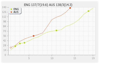 Australia vs England 3rd T20I Match Runs Progression Graph