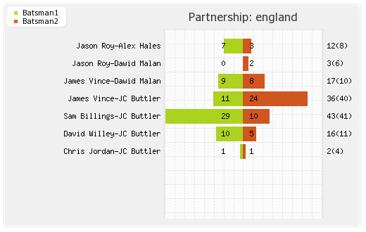 Australia vs England 3rd T20I Match Partnerships Graph