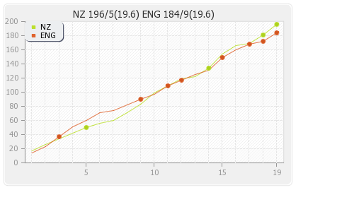 New Zealand vs England 4th T20I Match Runs Progression Graph
