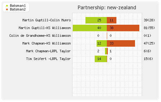 New Zealand vs England 4th T20I Match Partnerships Graph
