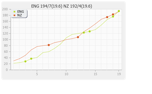 New Zealand vs England 6th T20I Match Runs Progression Graph