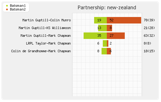 New Zealand vs England 6th T20I Match Partnerships Graph