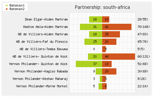 South Africa vs Australia 3rd Test Partnerships Graph