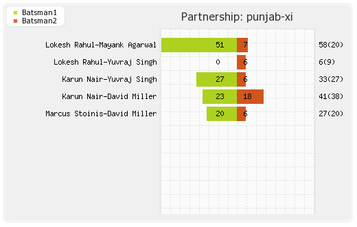 Punjab XI vs Delhi XI 2nd Match Partnerships Graph