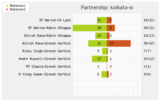 Kolkata XI vs Bangalore XI 3rd Match Partnerships Graph
