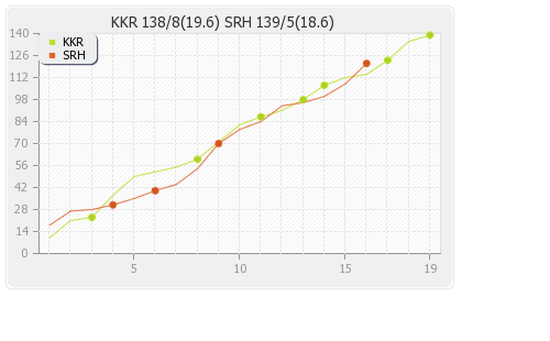 Kolkata XI vs Hyderabad XI 10th Match Runs Progression Graph