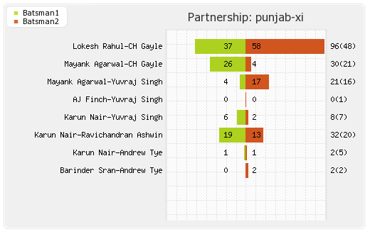 Punjab XI vs Chennai XI 12th Match Partnerships Graph