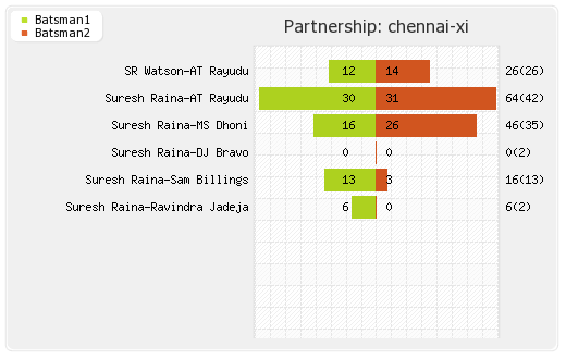 Chennai XI vs Mumbai XI 27th Match Partnerships Graph