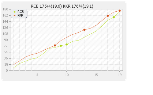 Bangalore XI vs Kolkata XI 29th Match Runs Progression Graph