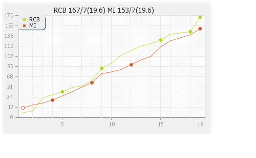 Bangalore XI vs Mumbai XI 31st Match Runs Progression Graph