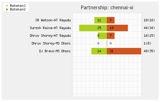 Bangalore XI vs Chennai XI 35th Match Partnerships Graph
