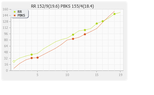Punjab XI vs Rajasthan XI 38th Match Runs Progression Graph