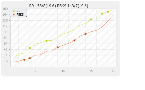 Rajasthan XI vs Punjab XI 40th Match Runs Progression Graph