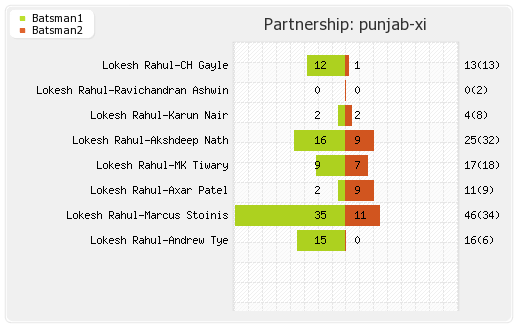 Rajasthan XI vs Punjab XI 40th Match Partnerships Graph