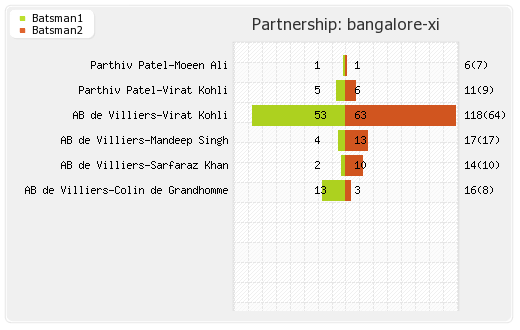 Delhi XI vs Bangalore XI 45th Match Partnerships Graph